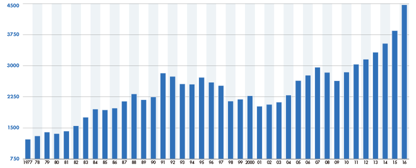 総売上高推移表 1977～2016