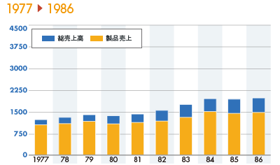 総売上高推移表 1977～1986