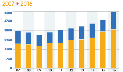 総売上高推移表 2007～2016