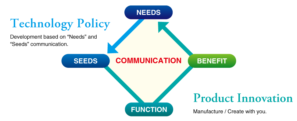 Our Policy to Design Products